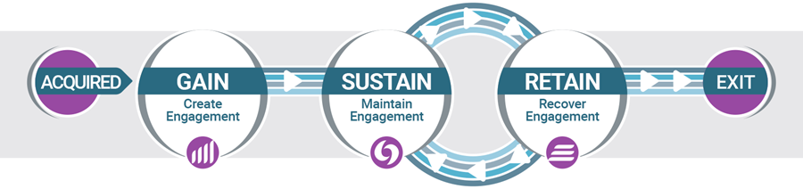 Telephone Account Management: Gain, Sustain, Retain
